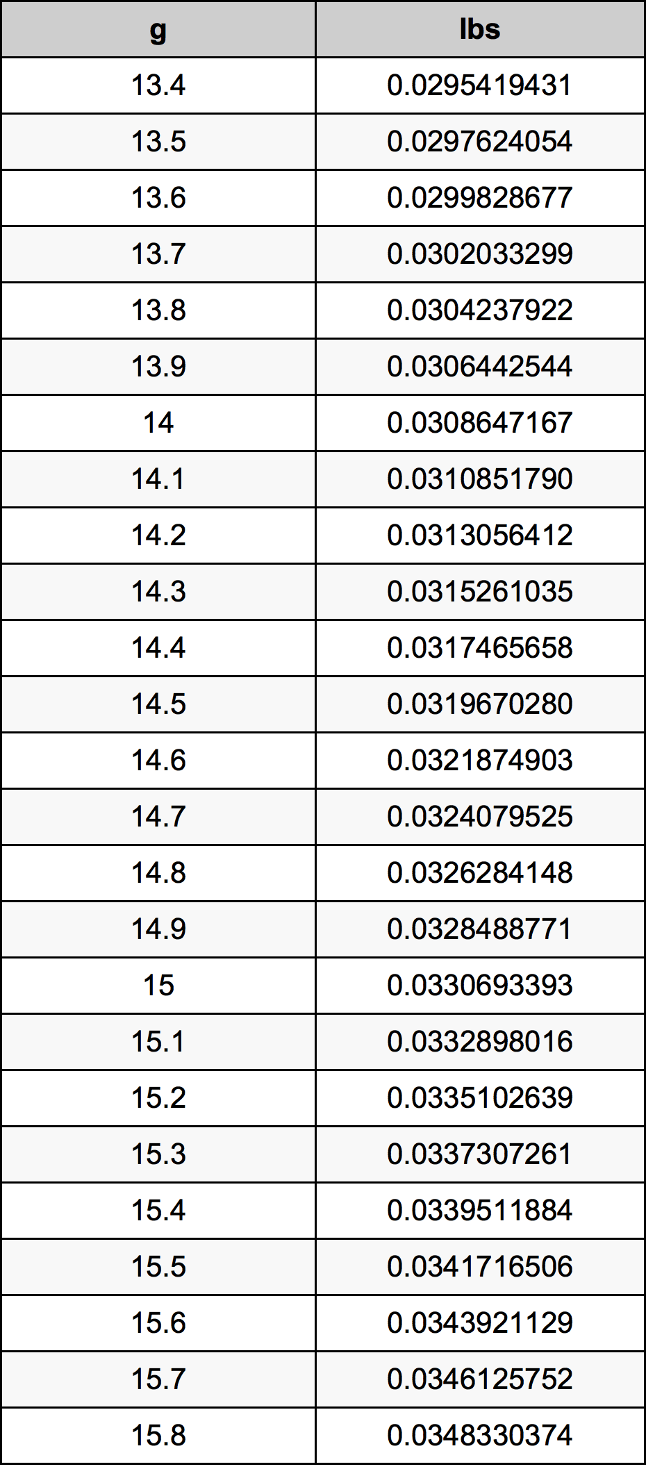14.6 Gramma konverżjoni tabella