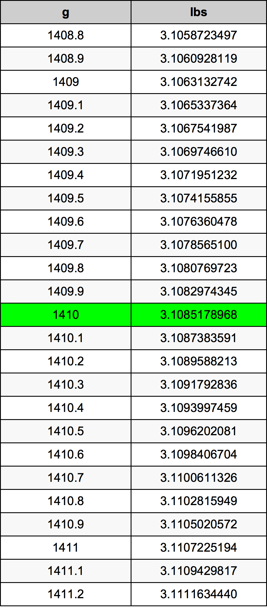 1410 Грам Таблица за преобразуване
