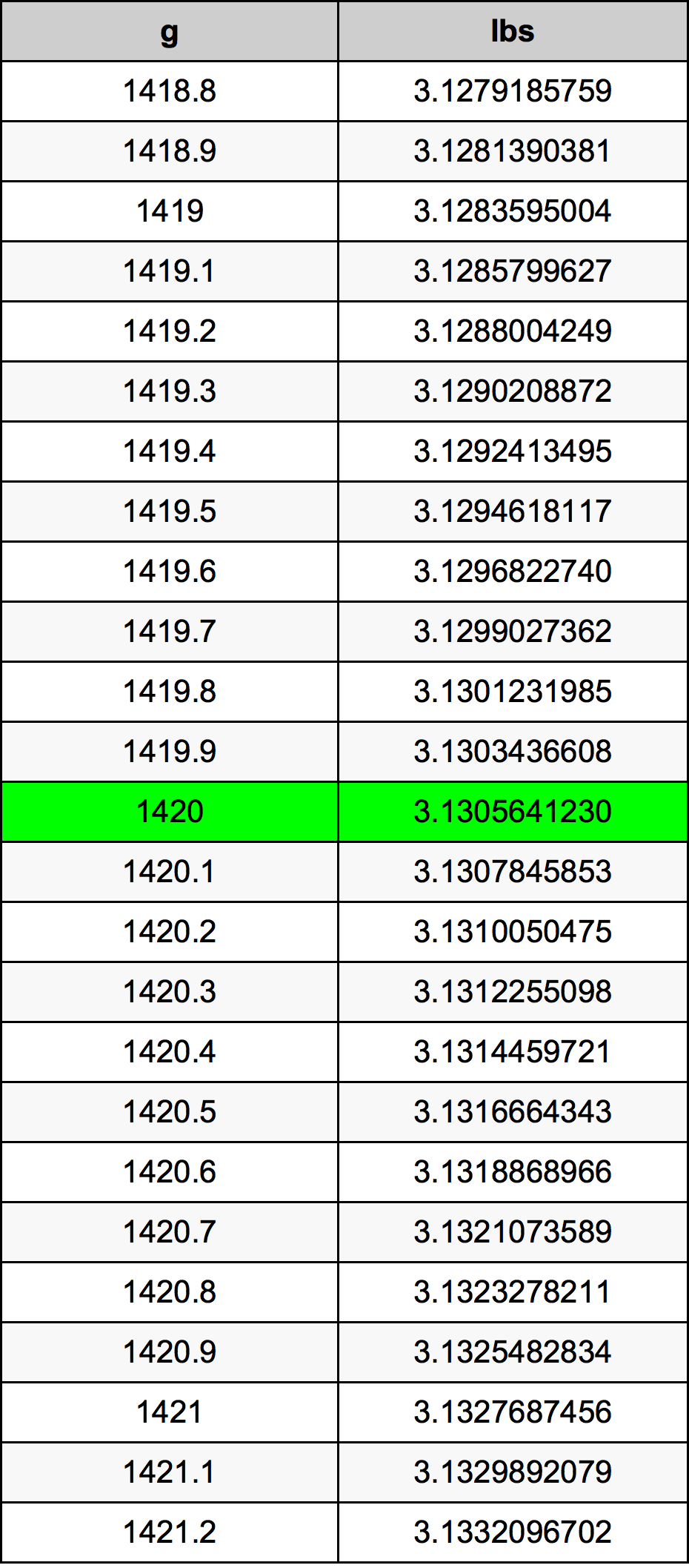 1420 Грам Таблица за преобразуване