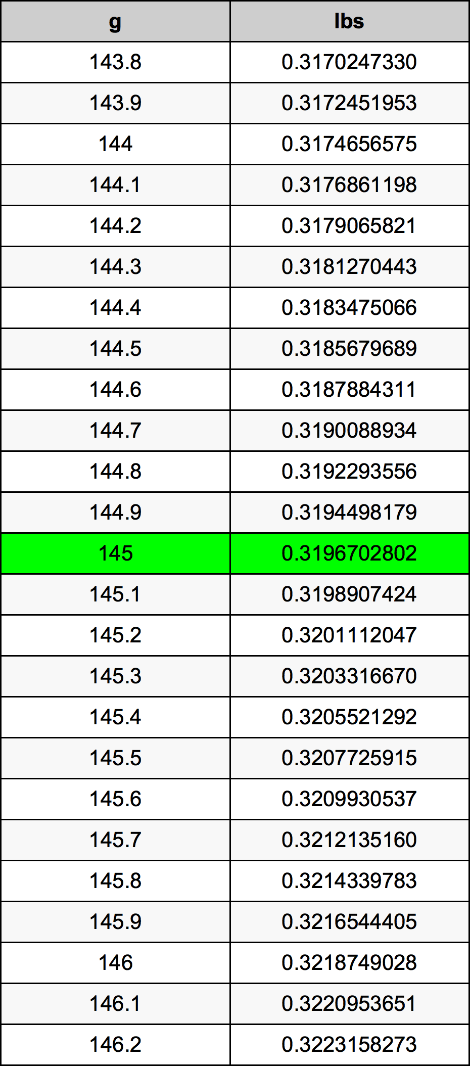 145 Gramma konverżjoni tabella