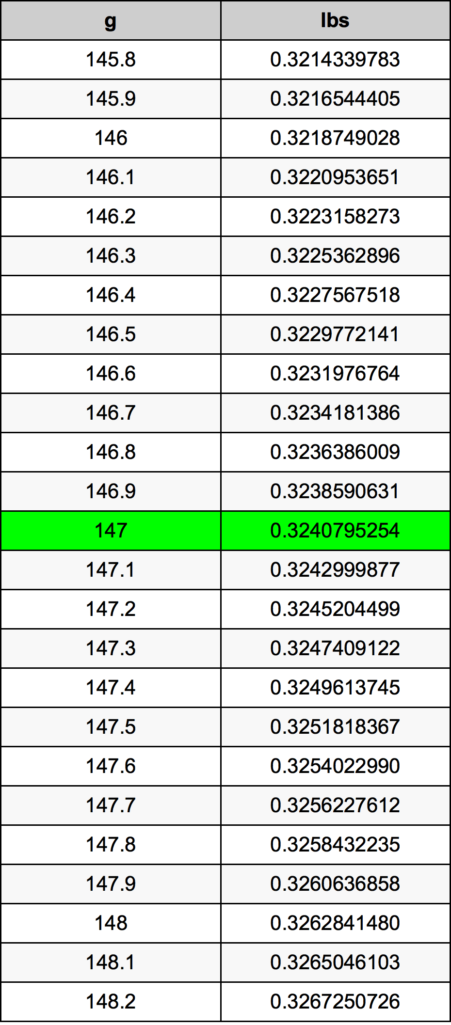 147 Gramma konverżjoni tabella