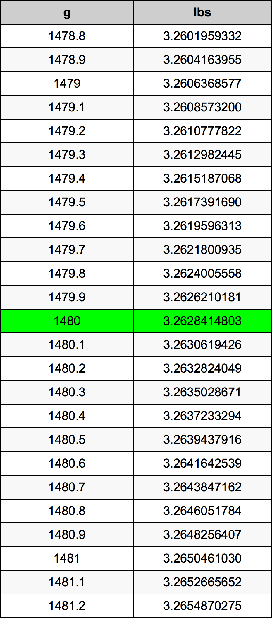 1480 Грамм Таблица преобразования