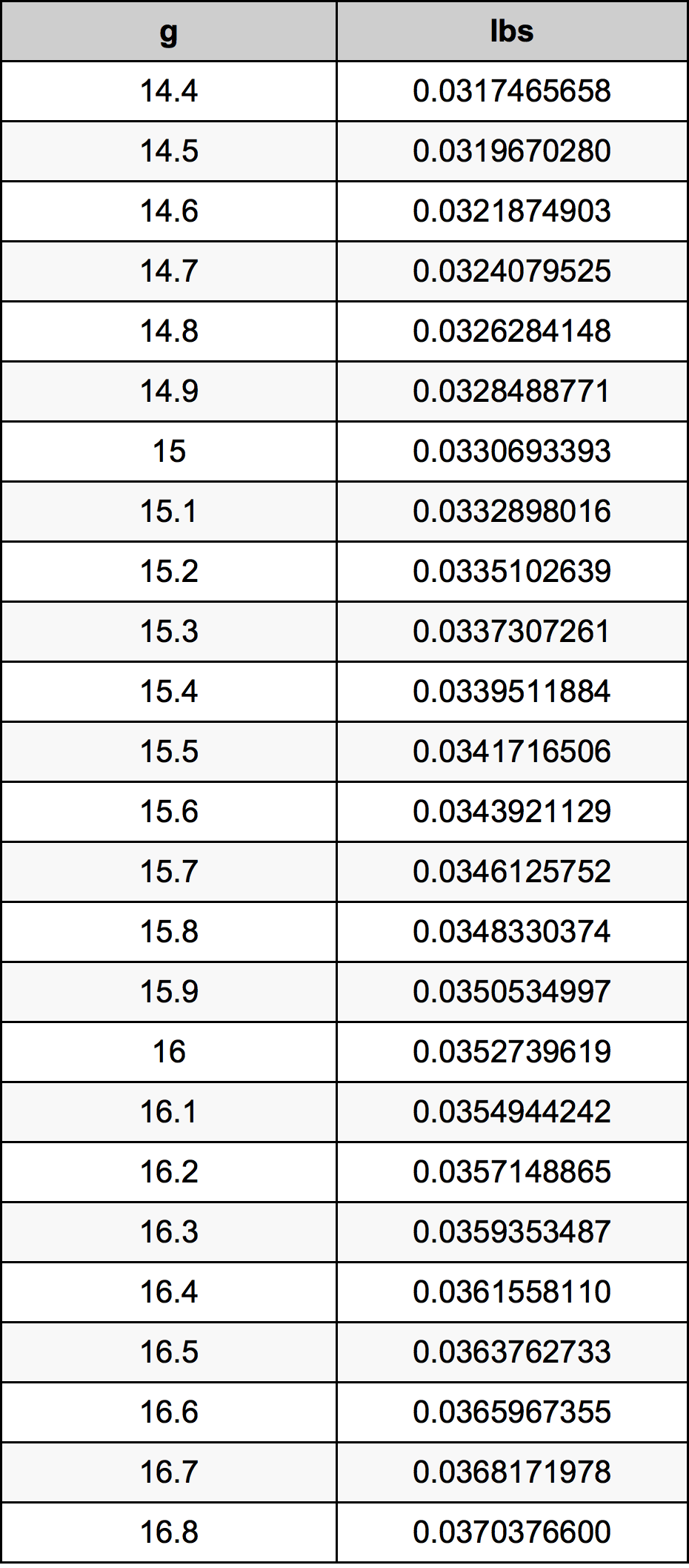15.6 غرام جدول تحويل