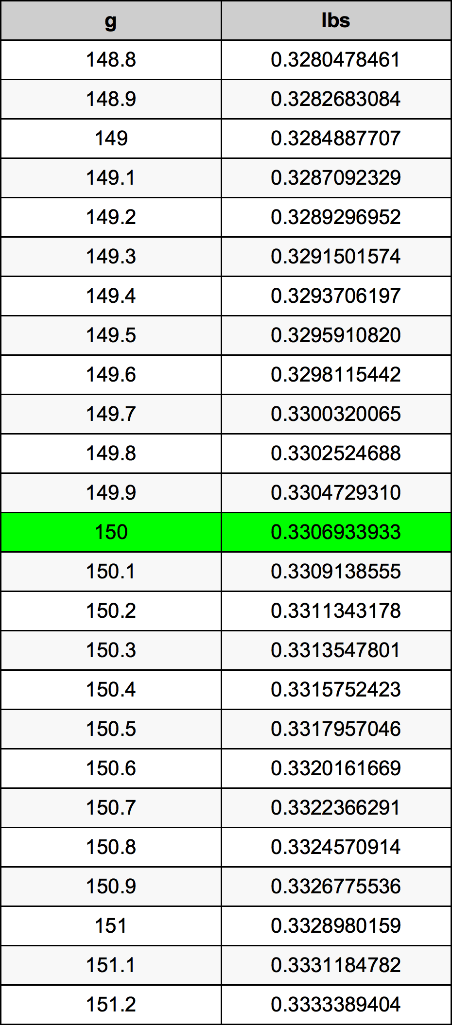 150 Gramas konversijos lentelę