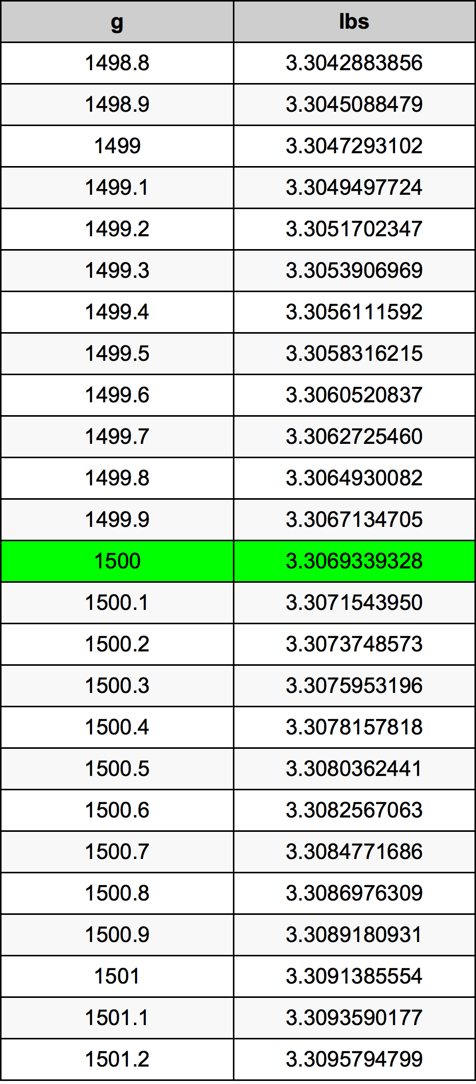 1500 Gramma konverżjoni tabella