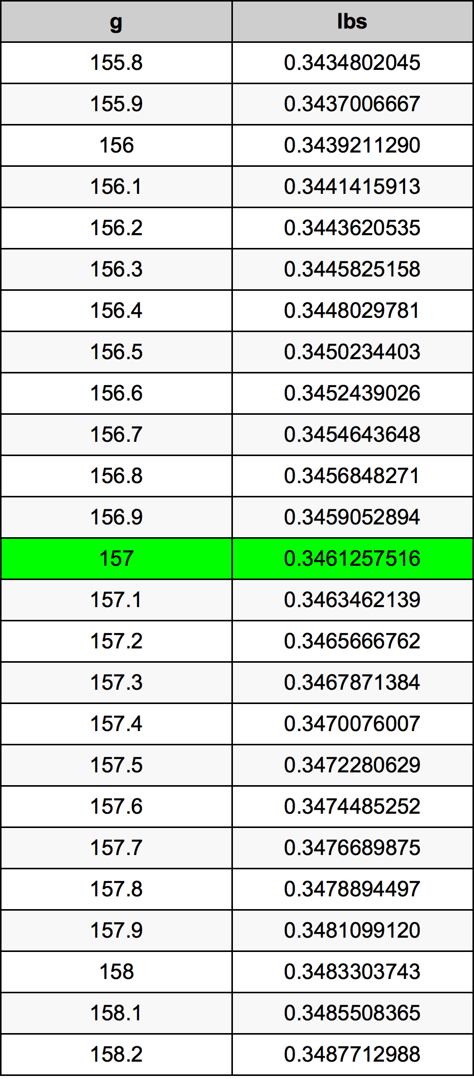 157 Грам Таблица за преобразуване