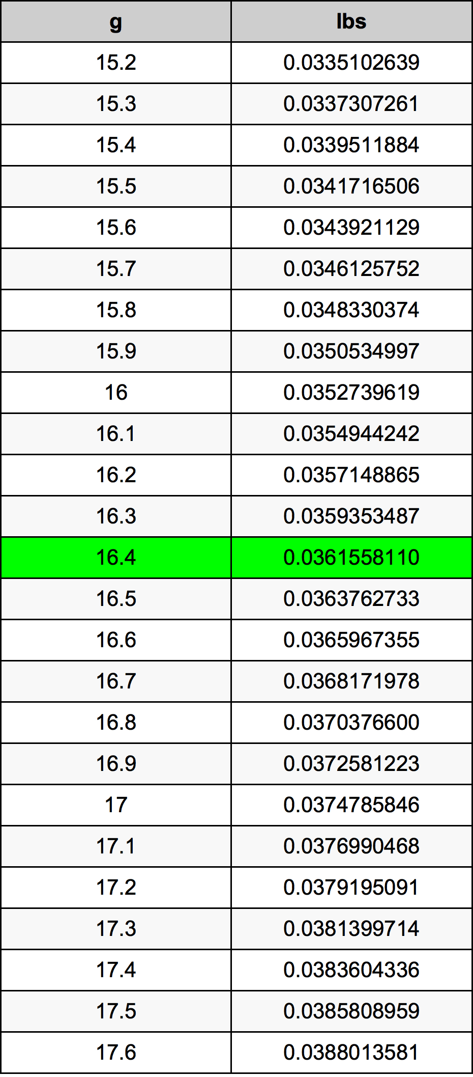16.4 غرام جدول تحويل