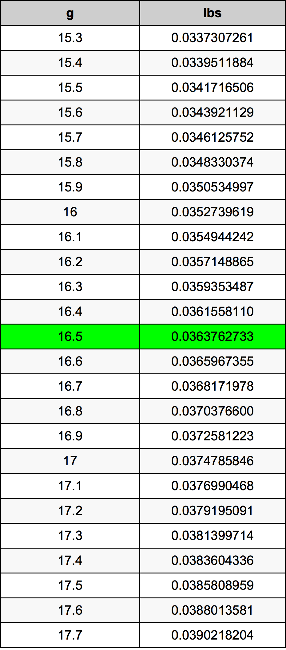 16.5 Gramma konverżjoni tabella
