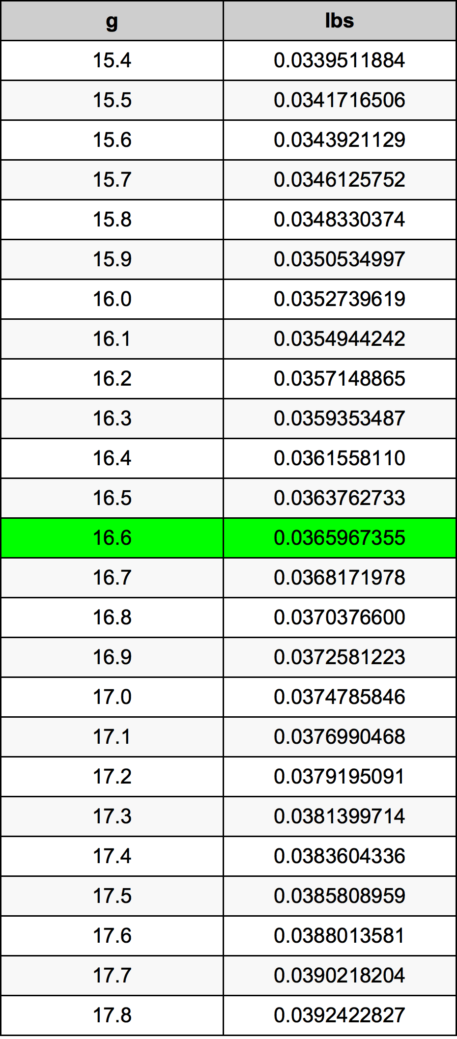 16.6 Gramma konverżjoni tabella