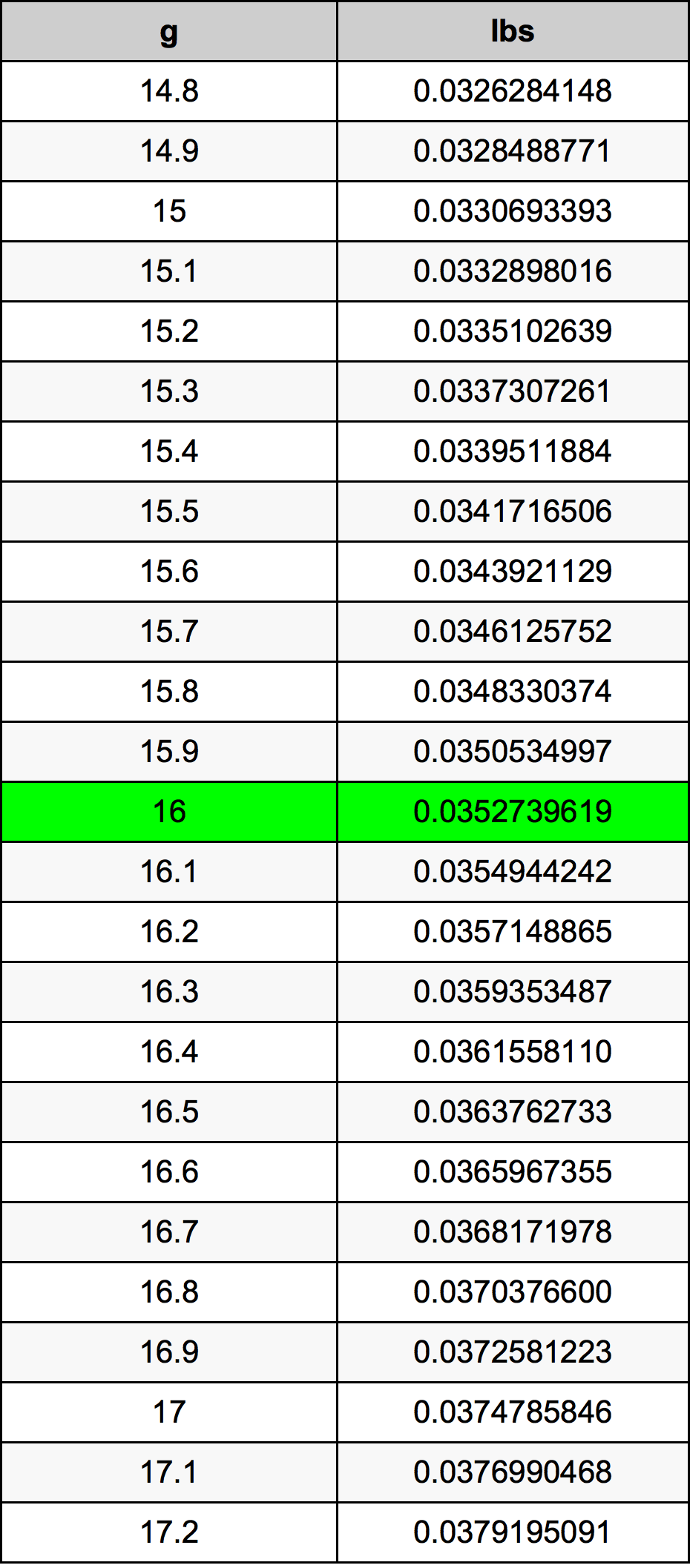 16 Gramma konverżjoni tabella