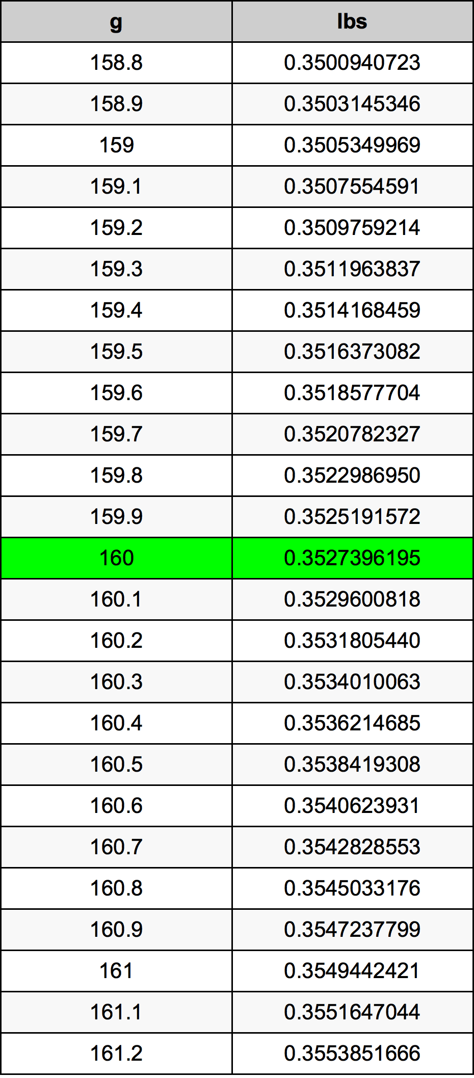 160 Gramma konverżjoni tabella
