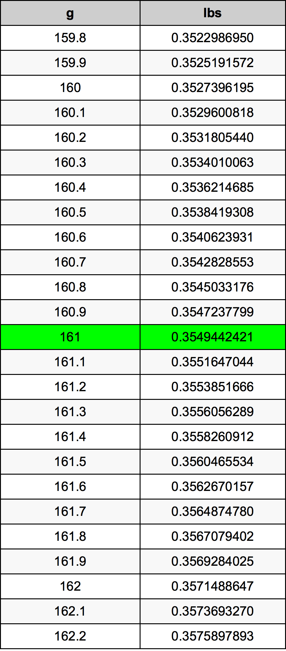 161 Грам Таблица за преобразуване