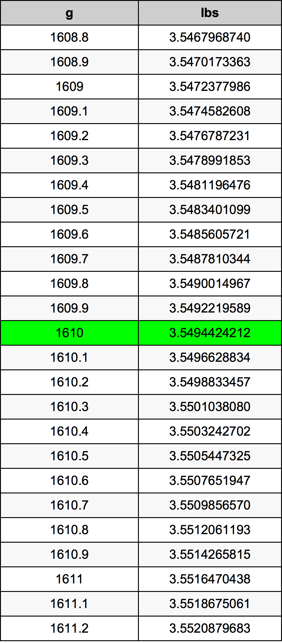 1610 Gramma konverżjoni tabella