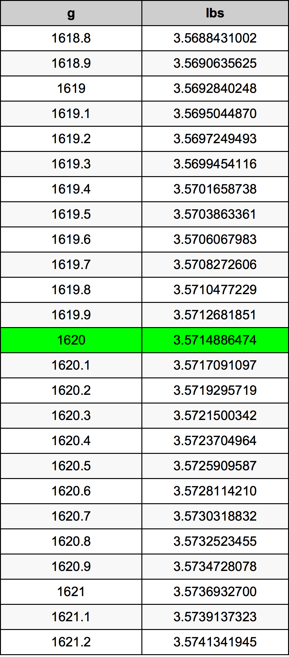 1620 Gramma konverżjoni tabella