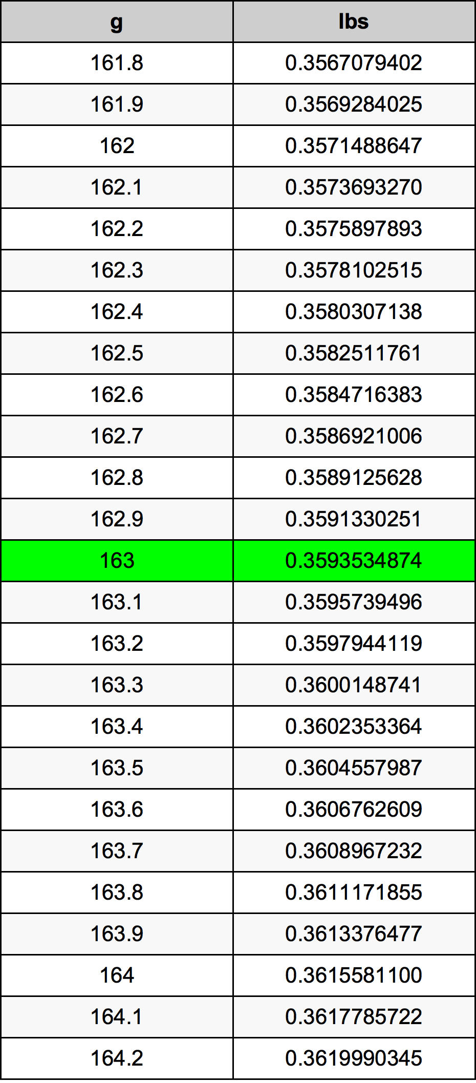 163 Грам Таблица за преобразуване
