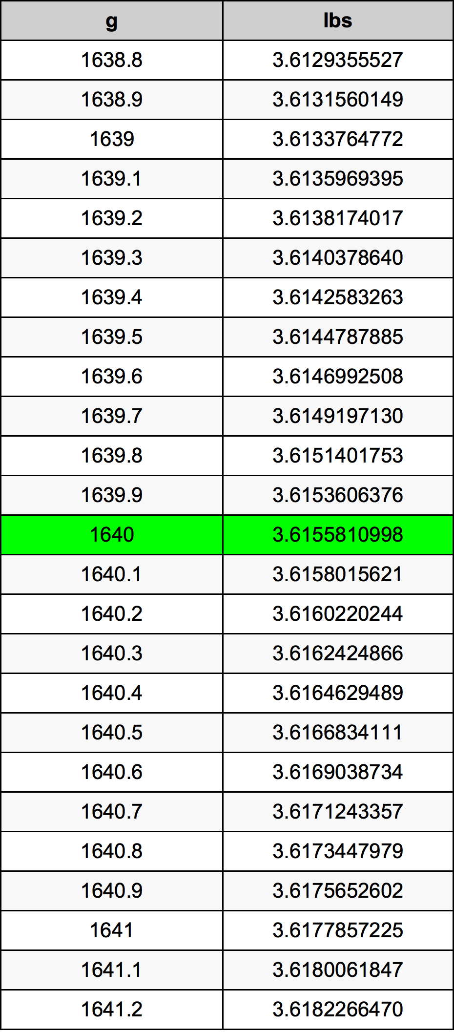 1640 Gramma konverżjoni tabella