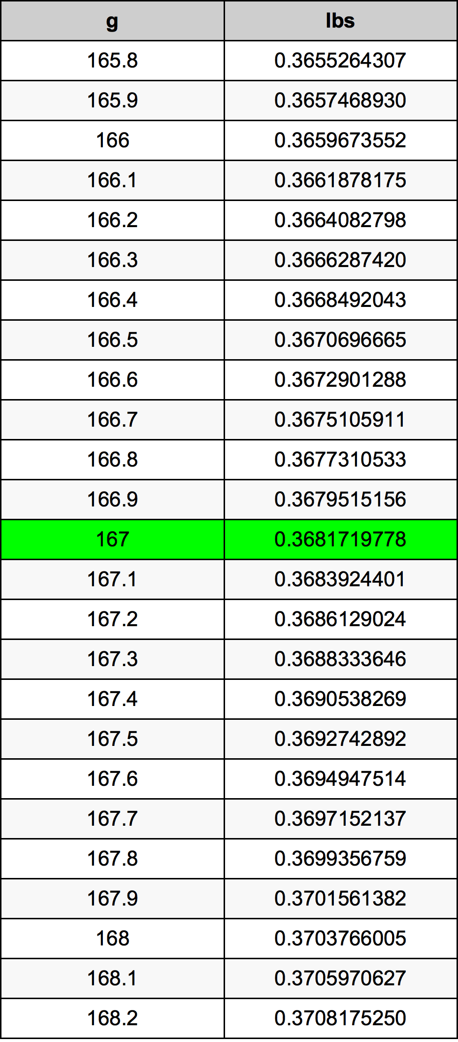 167 Gramma konverżjoni tabella