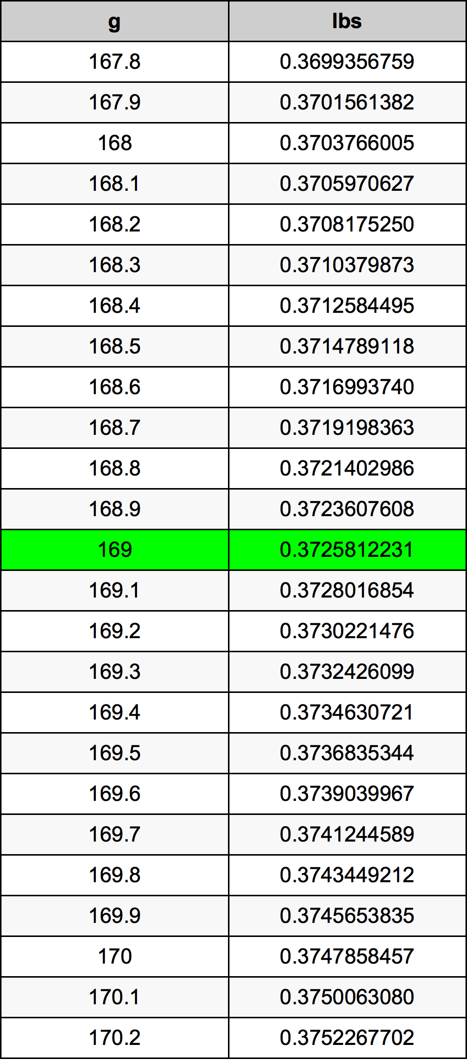 169 Грам Таблица за преобразуване