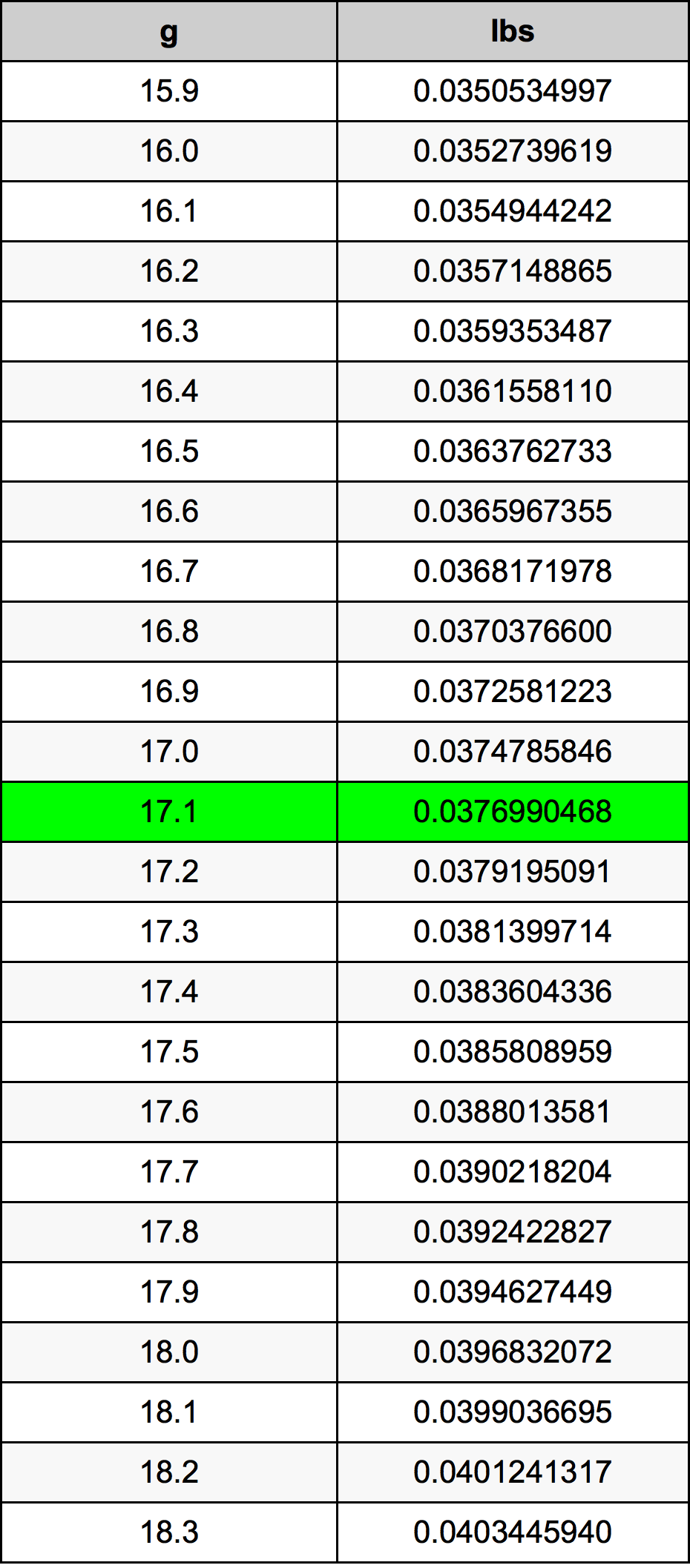 17.1 غرام جدول تحويل