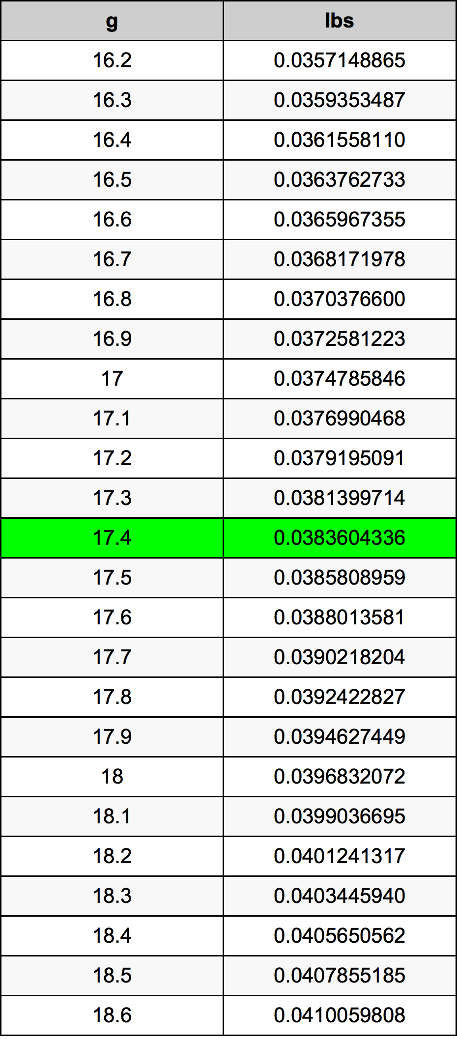 17.4 Gramma konverżjoni tabella