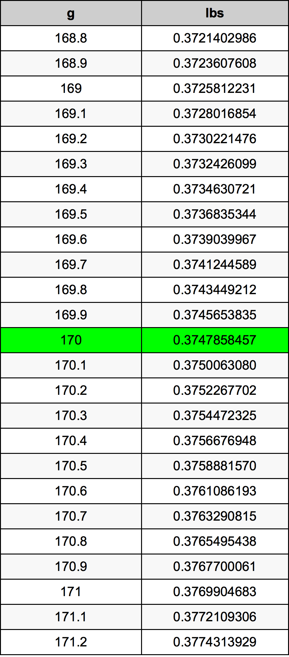 170 Gramma konverżjoni tabella