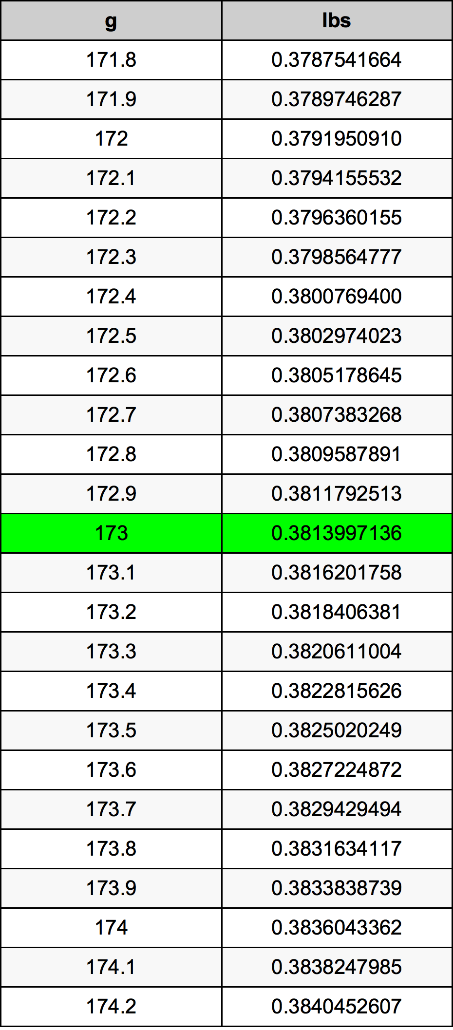 173 Gramma konverżjoni tabella