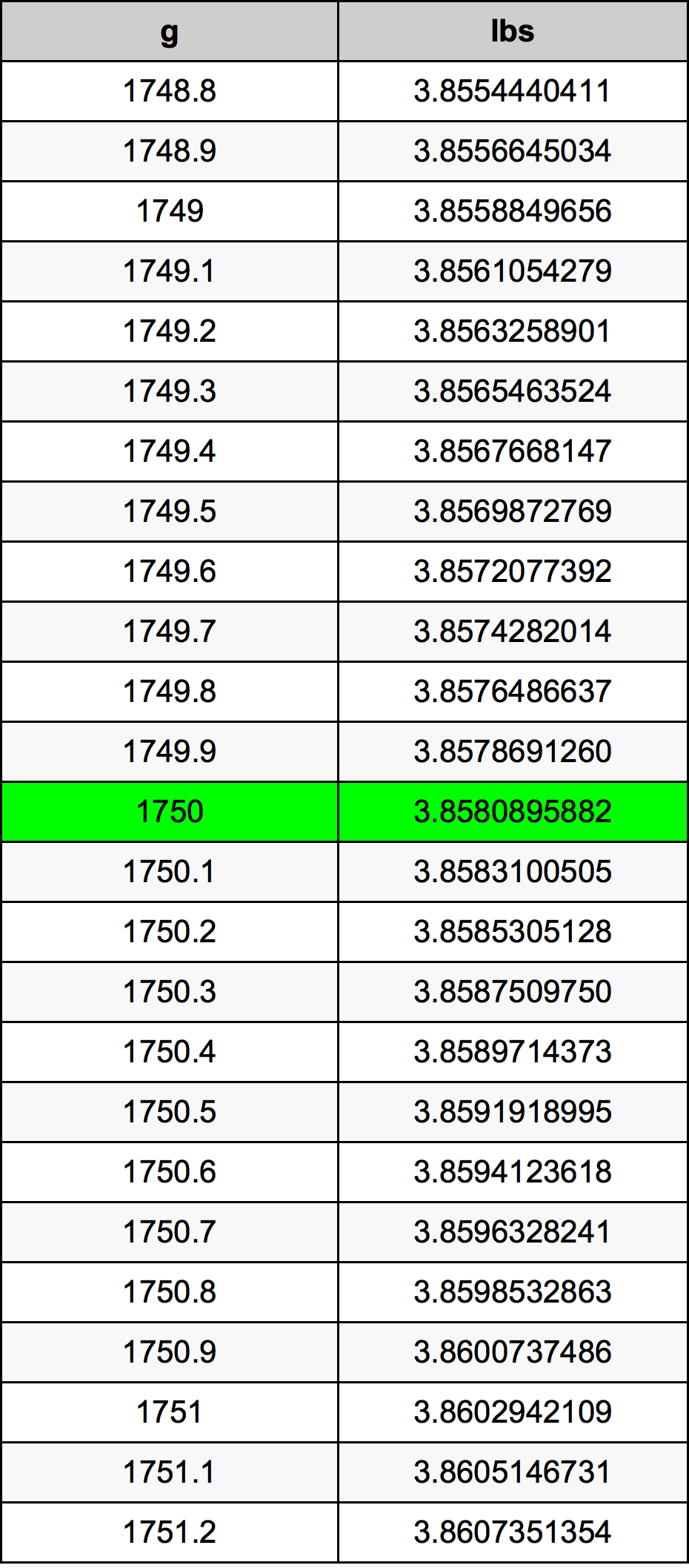 1750 Gramma konverżjoni tabella