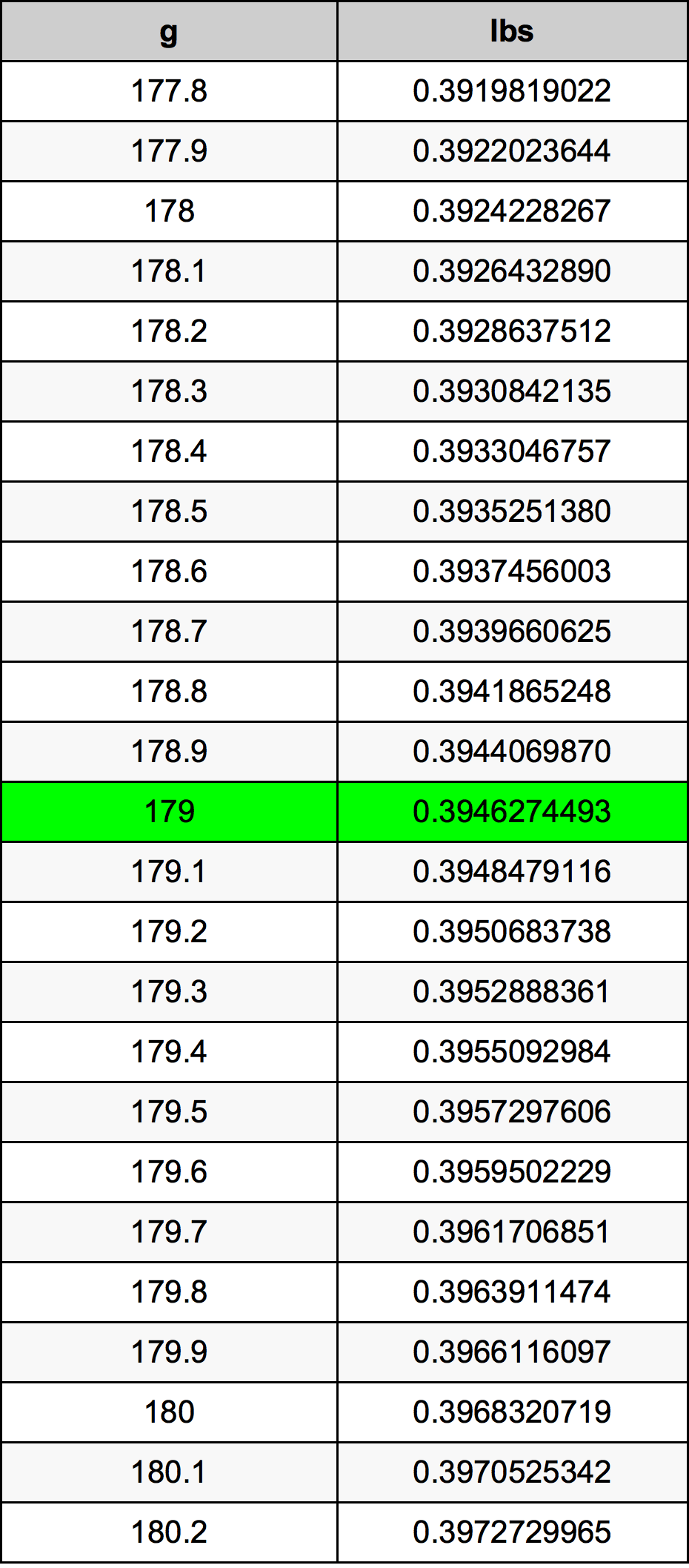 179 Грам Таблица за преобразуване