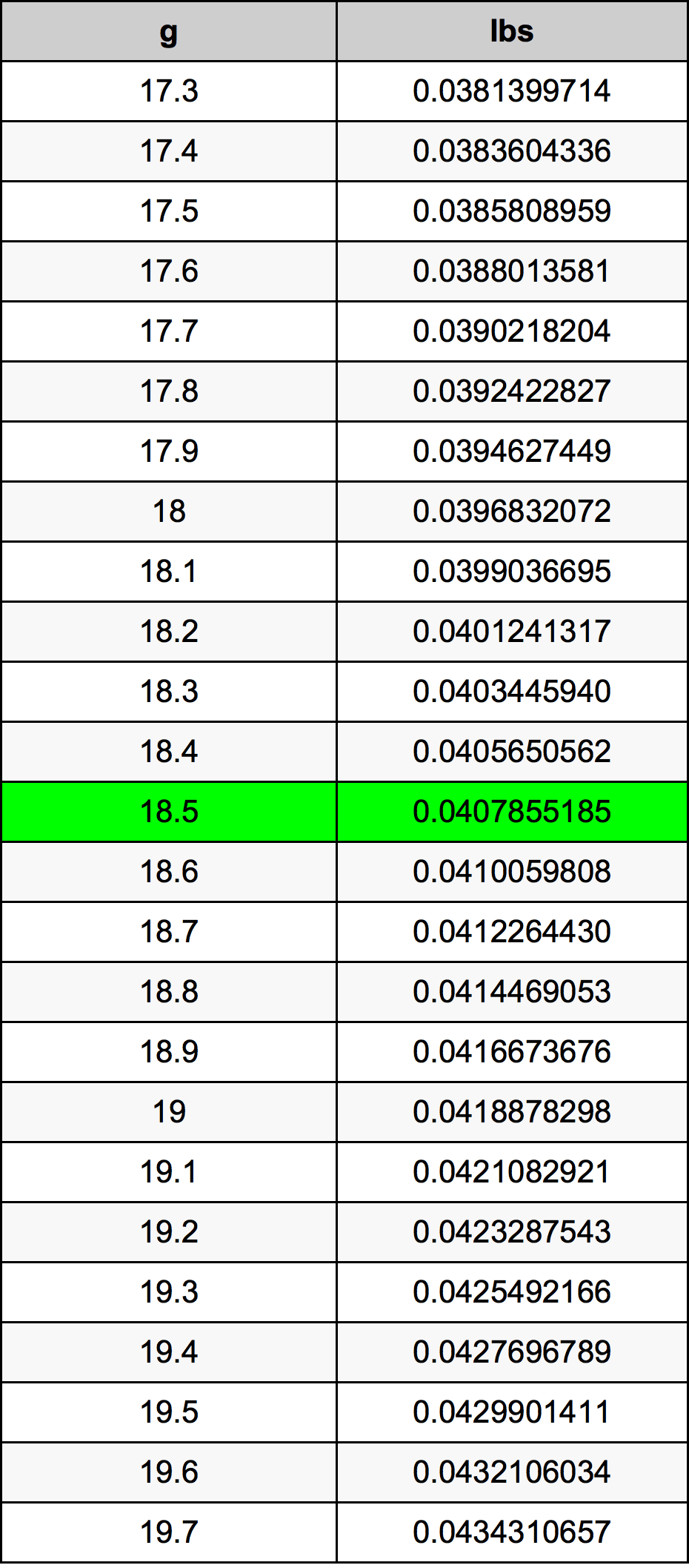 18.5 Gramm átszámítási táblázat