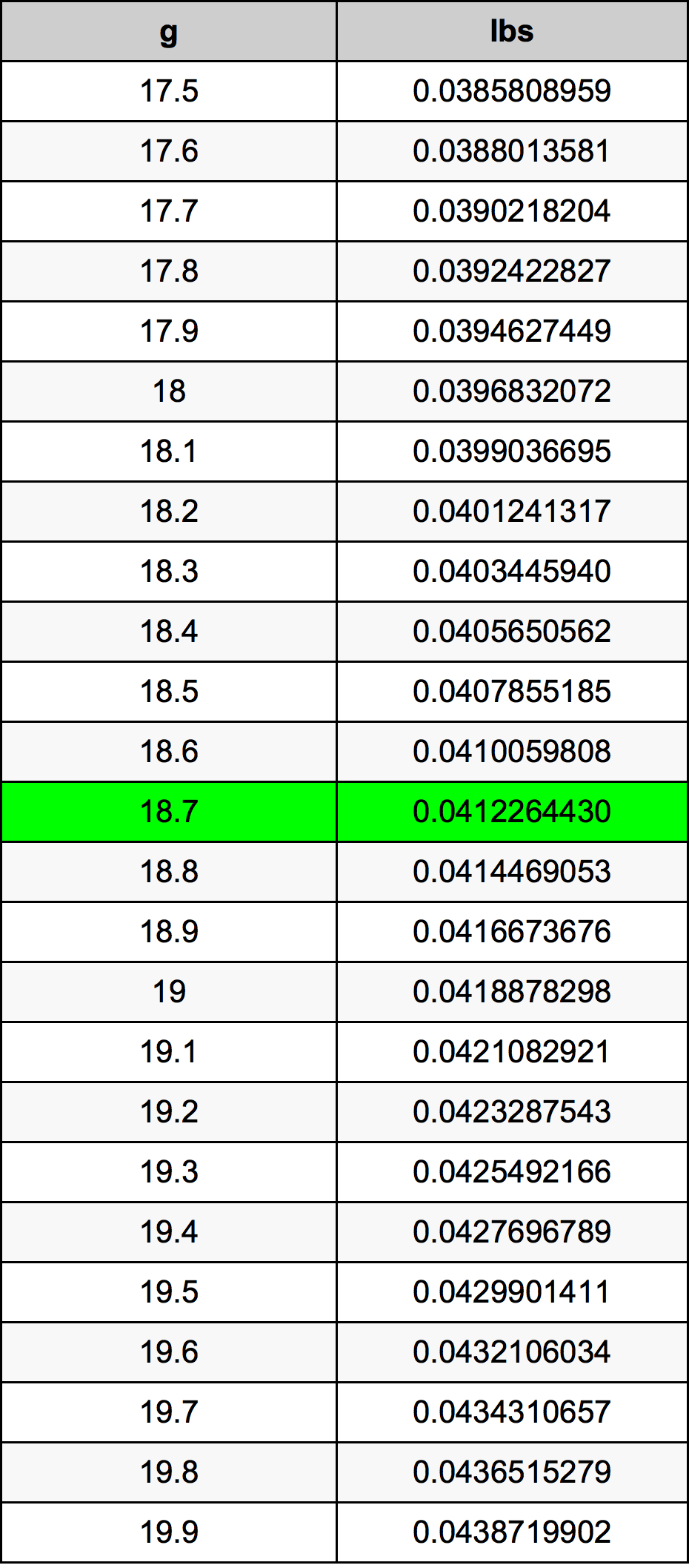 18.7 غرام جدول تحويل