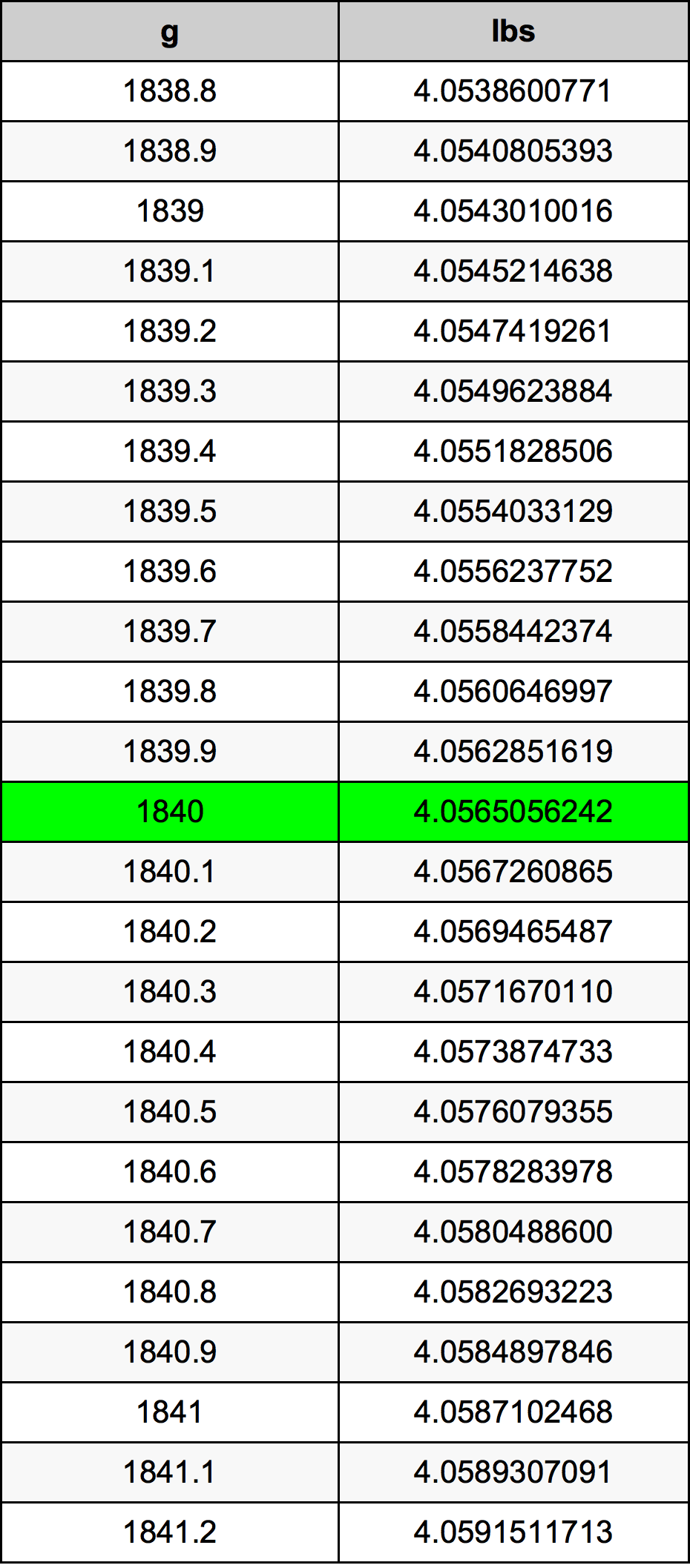 1840 Gramma konverżjoni tabella