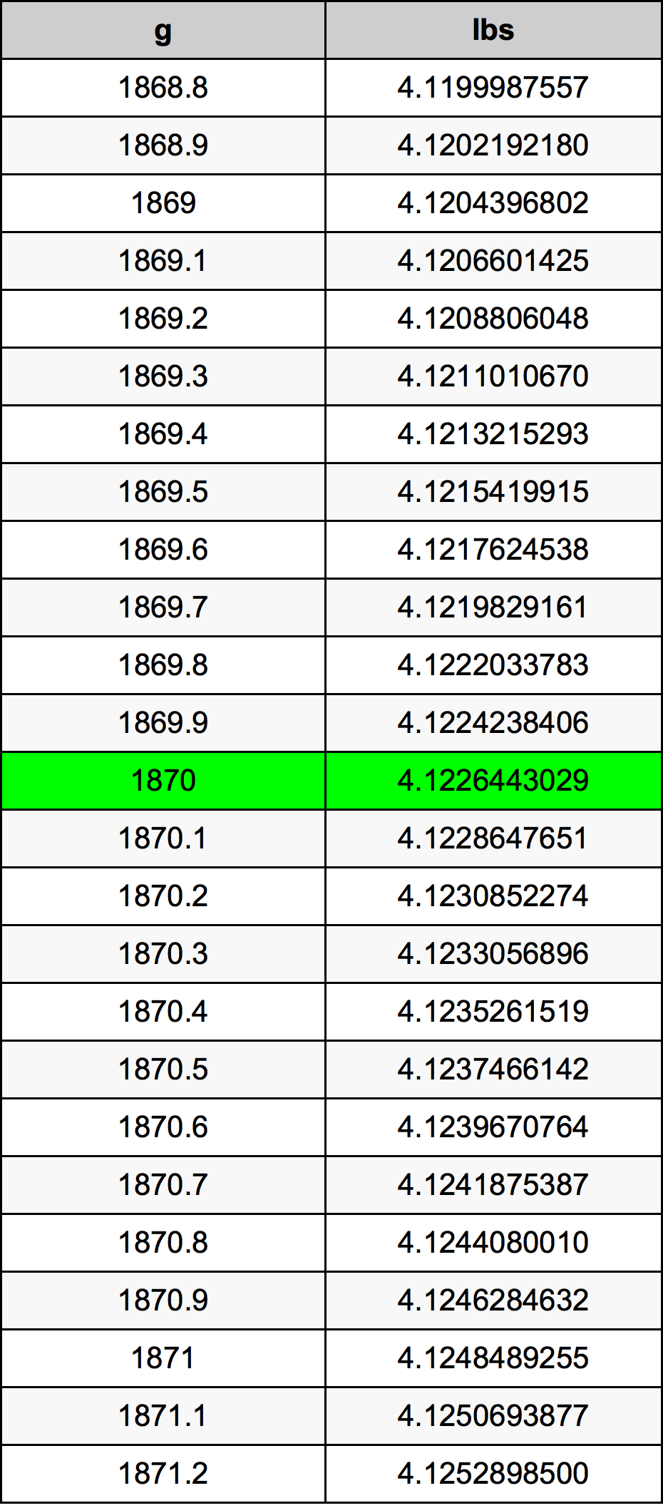 1870 Грам Таблица за преобразуване