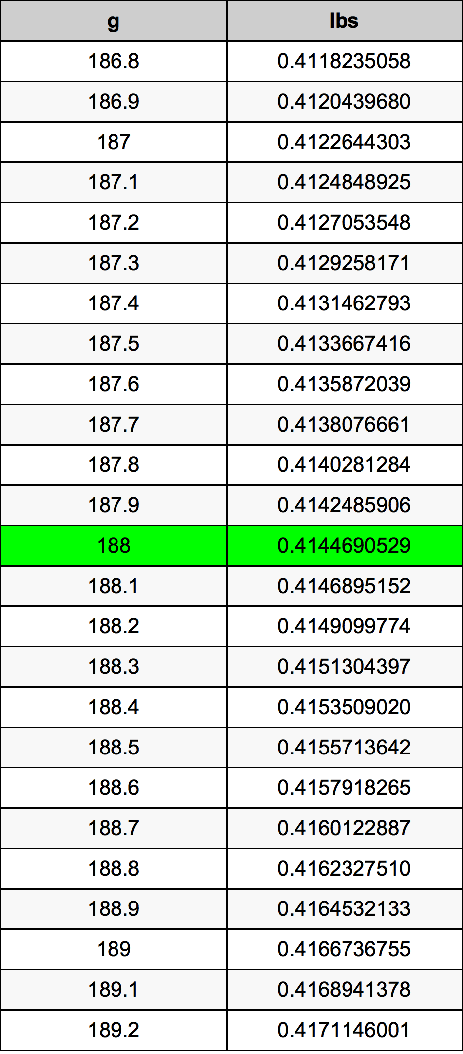 188 Грам Таблица за преобразуване