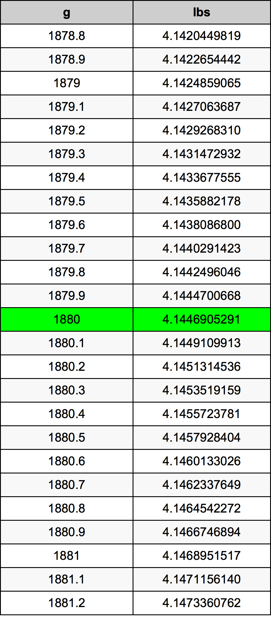 1880 Грамм Таблица преобразования