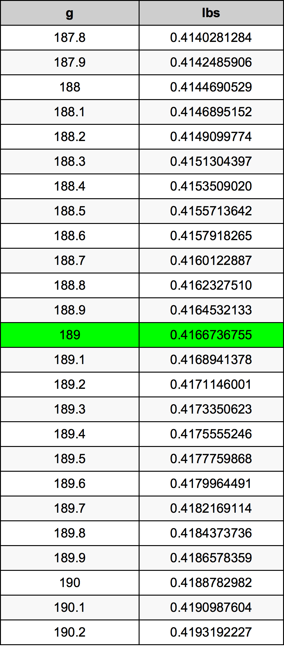 189 Грам Таблица за преобразуване