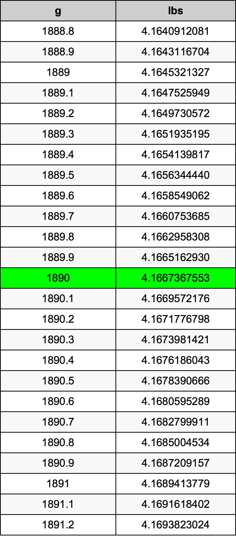 1890 Gramme table de conversion