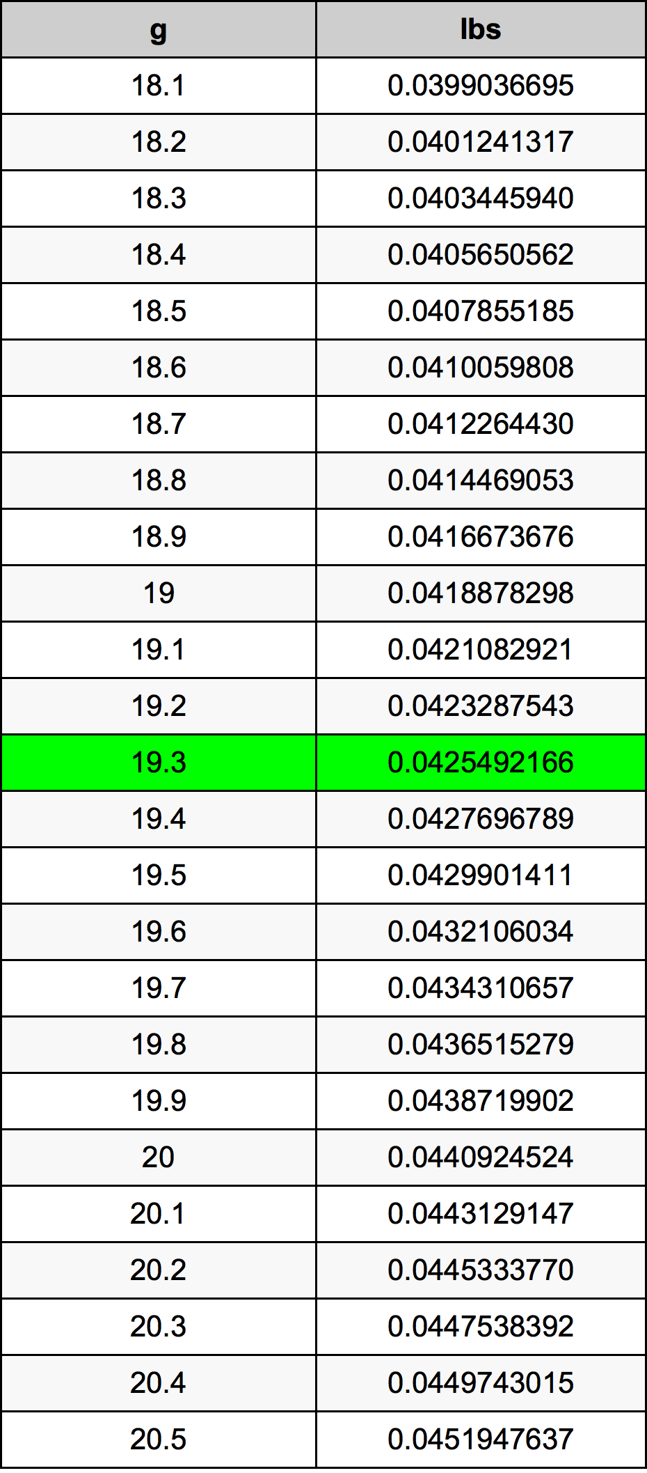 19.3 Gram konversi tabel