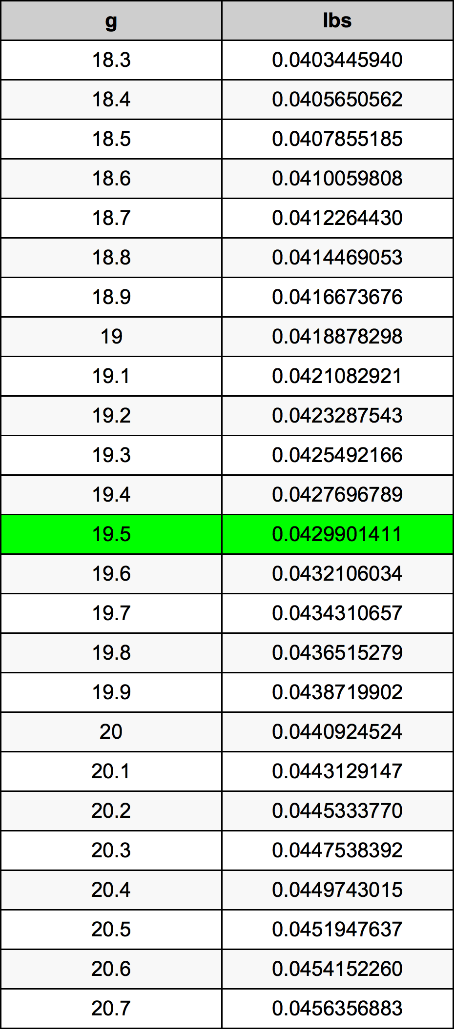 19.5 Грам Таблица за преобразуване