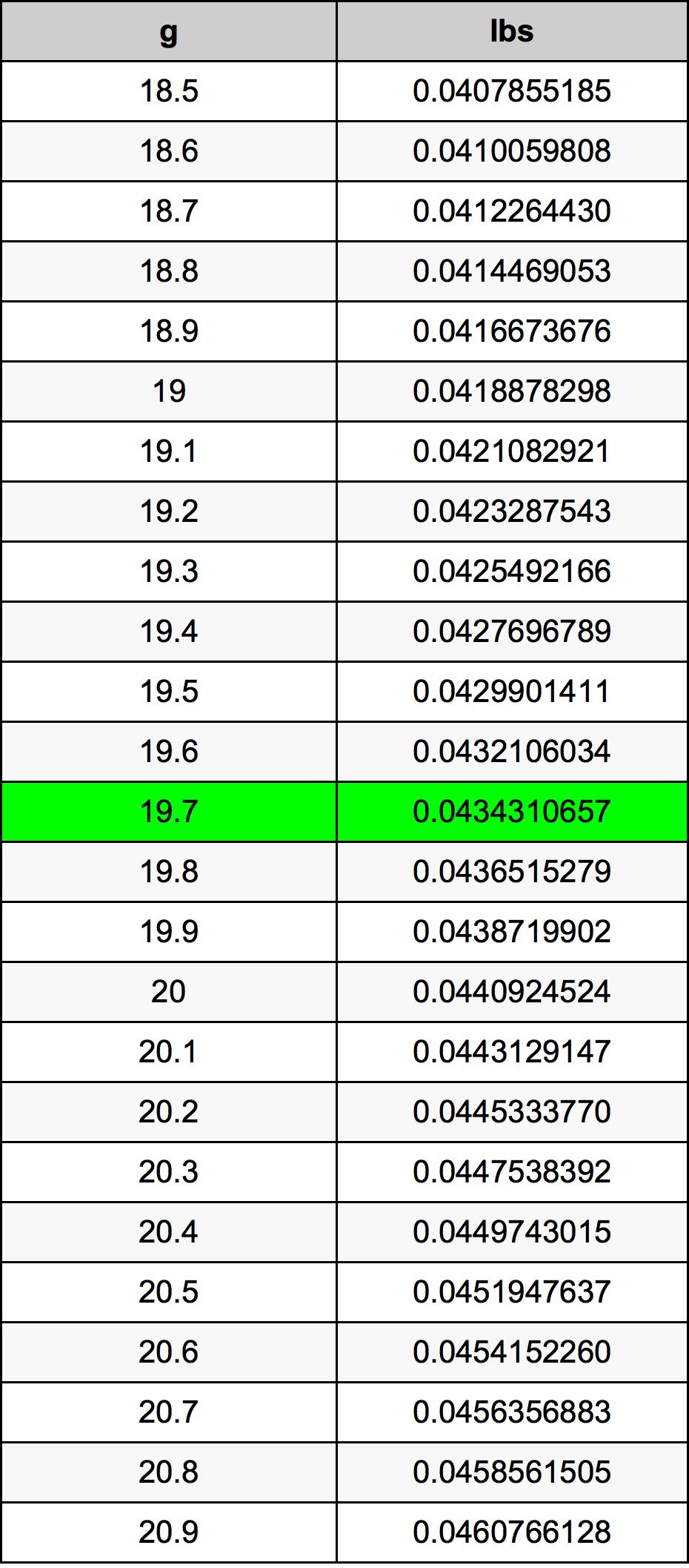 19.7 Gramma konverżjoni tabella