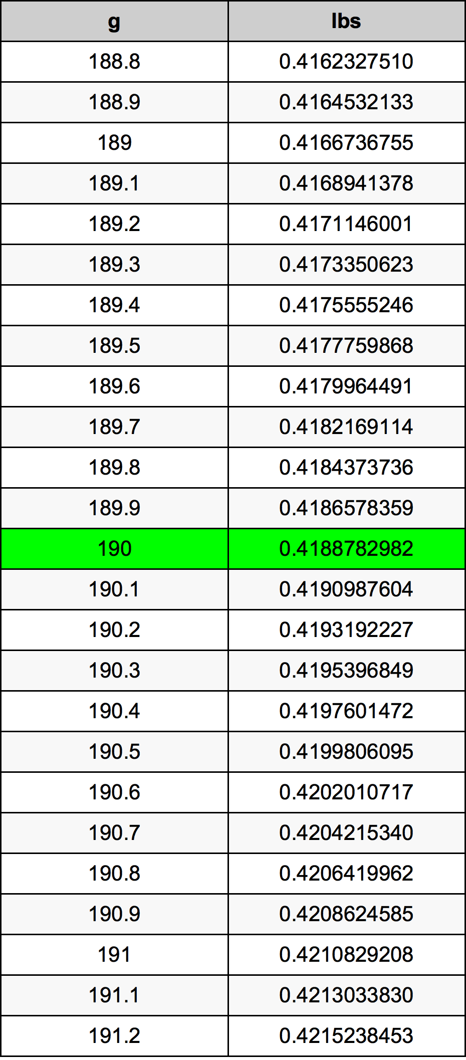 190 Gramma konverżjoni tabella