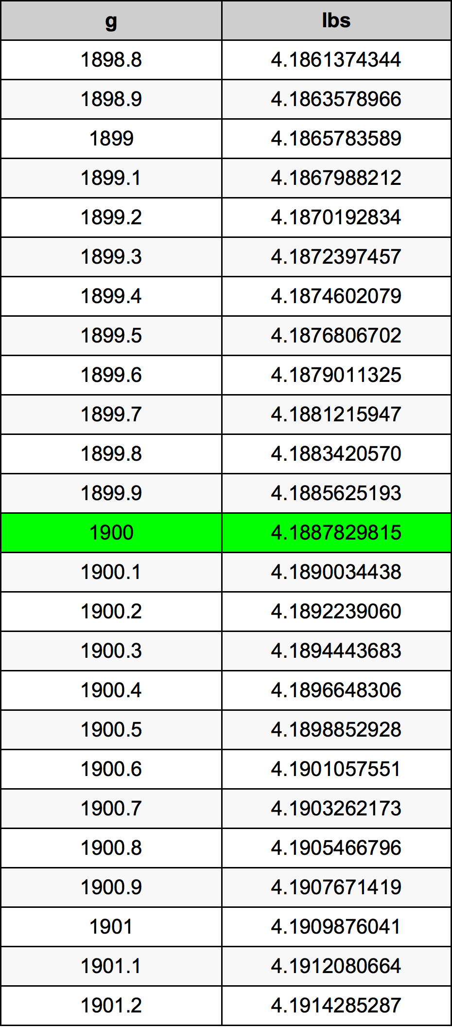 1900 Gram omregningstabel