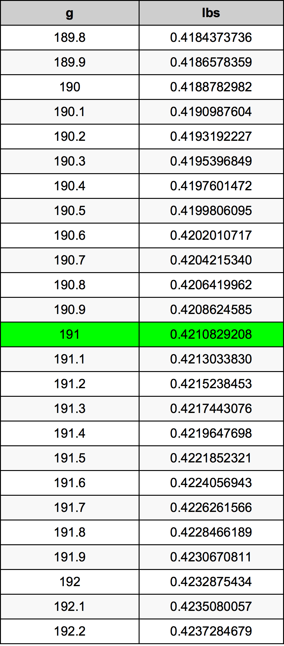 191 Gramma konverżjoni tabella