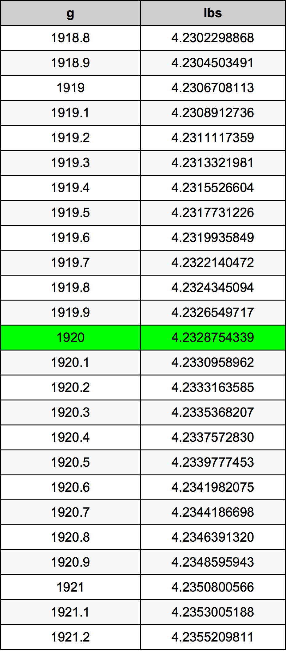 1920 Грамм Таблица преобразования