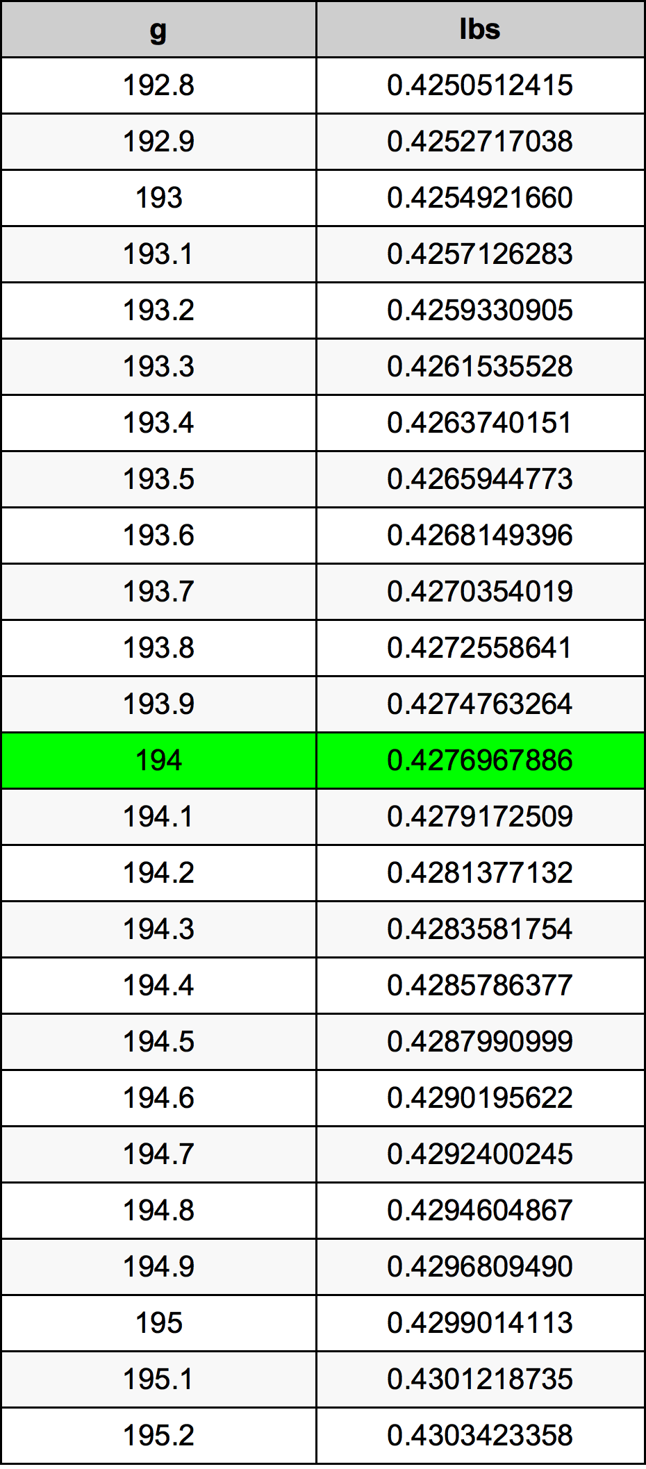 194 Gramm átszámítási táblázat