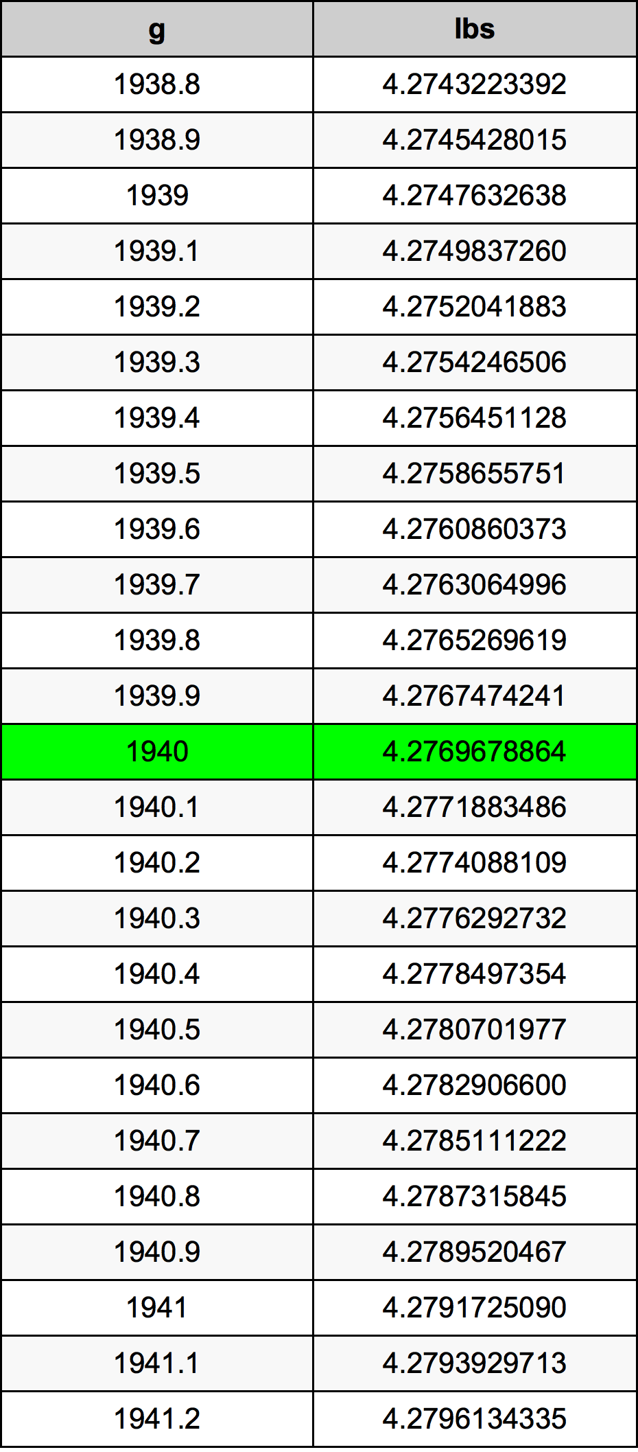 1940 Gramma konverżjoni tabella
