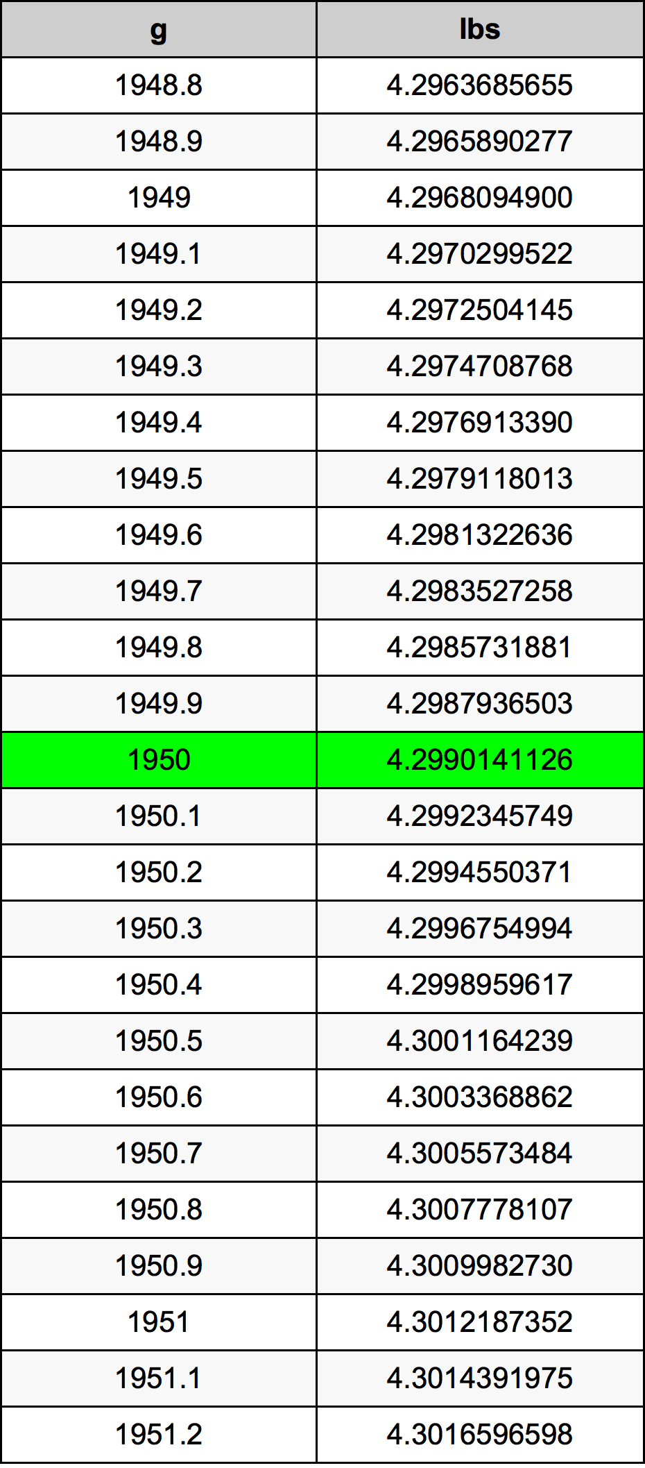 1950 غرام جدول تحويل