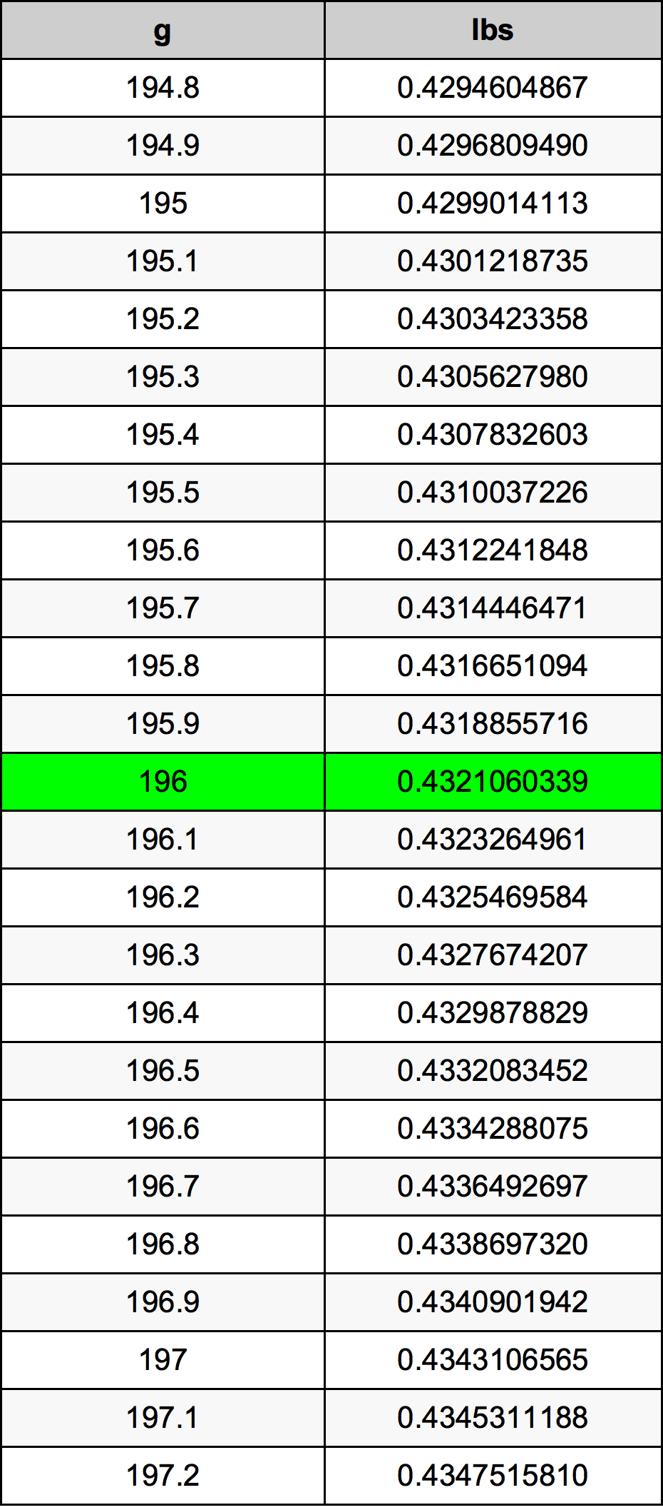 196 Gramm átszámítási táblázat