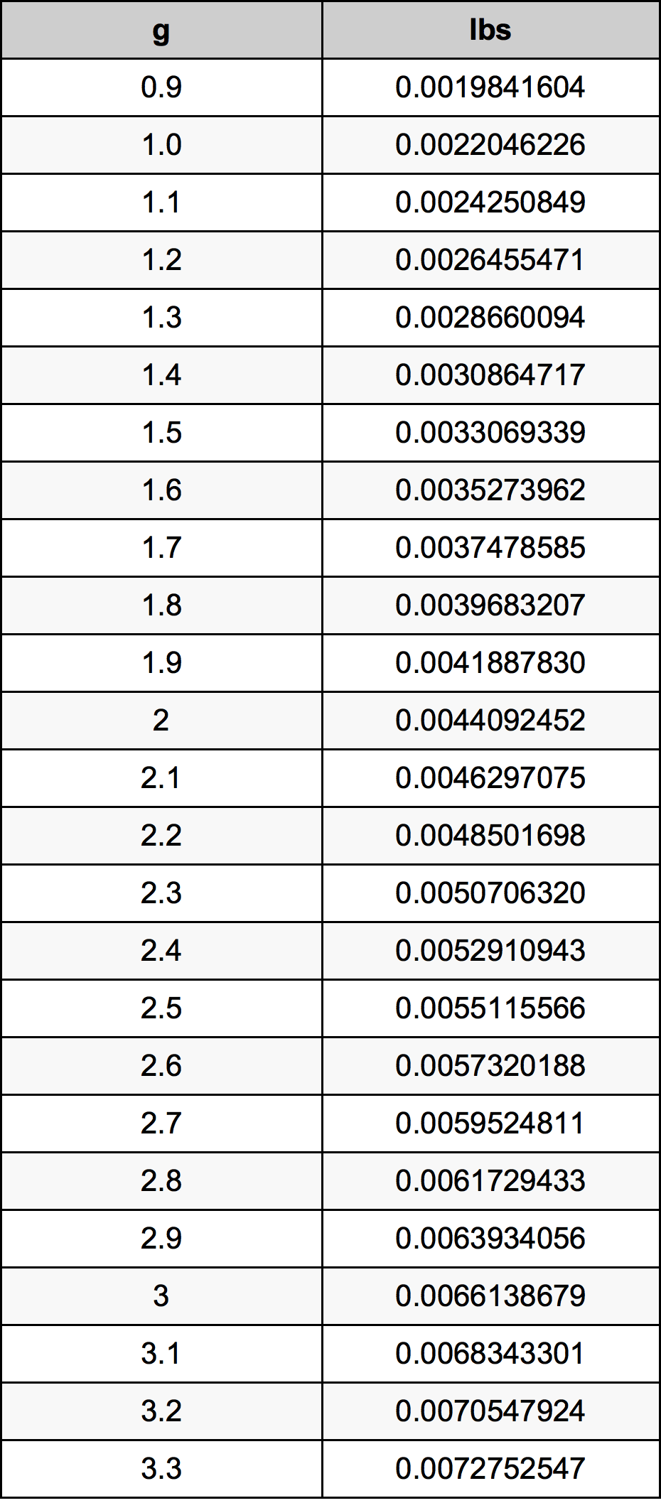 2.1 Gram tabelul de conversie