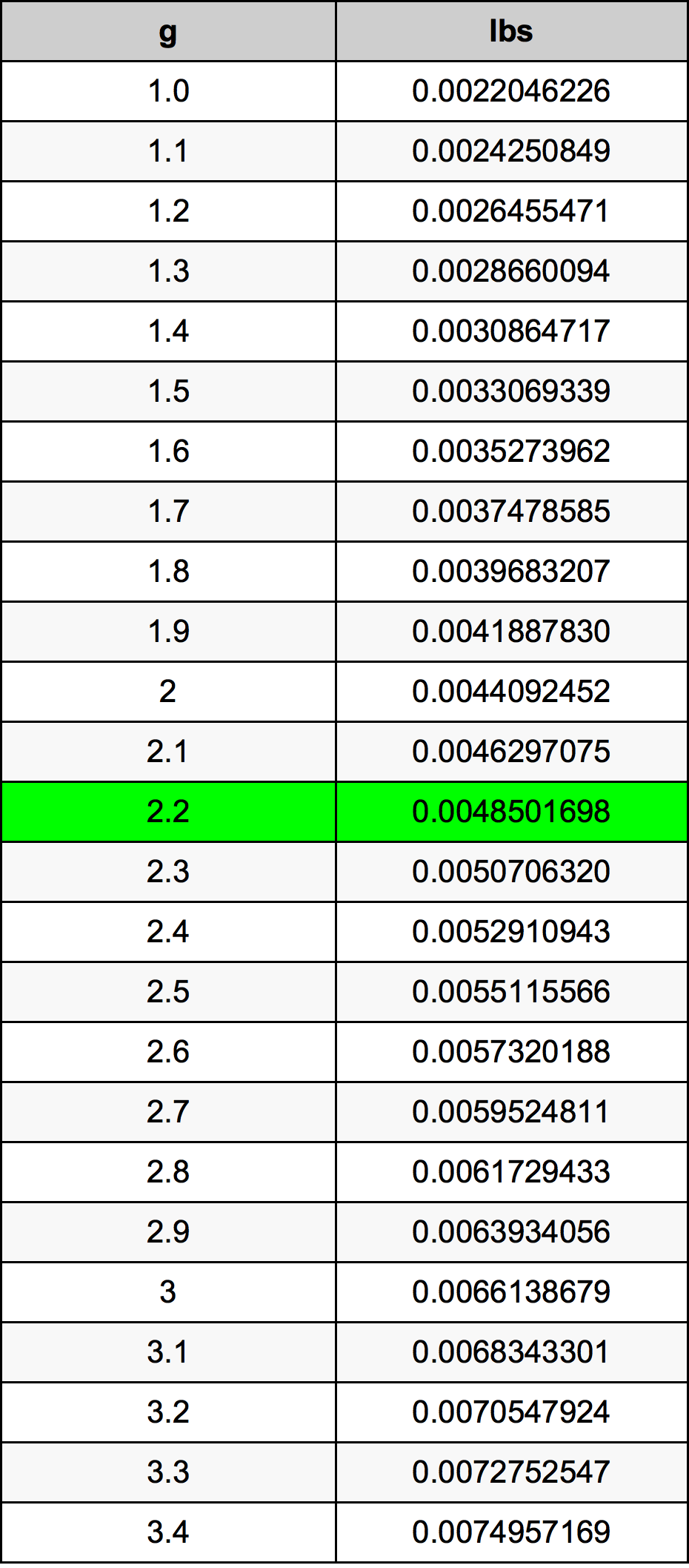 2.2 غرام جدول تحويل