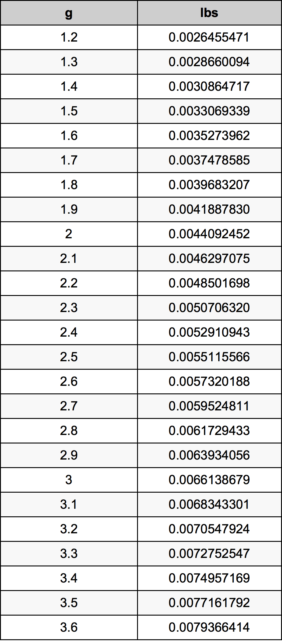 2.4 غرام جدول تحويل